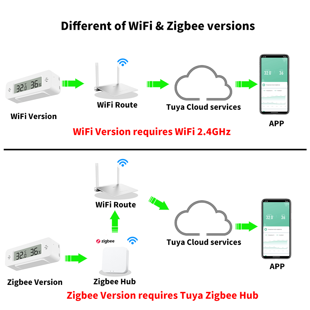 Tuya WiFi/Zigbee Temperature H - Digital Hygrometer Probe incelemesi ve fiyatı